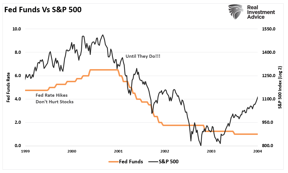 Fed Funds vs S&P 500-1999-2003