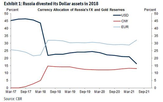 Russia's Dollar Assets
