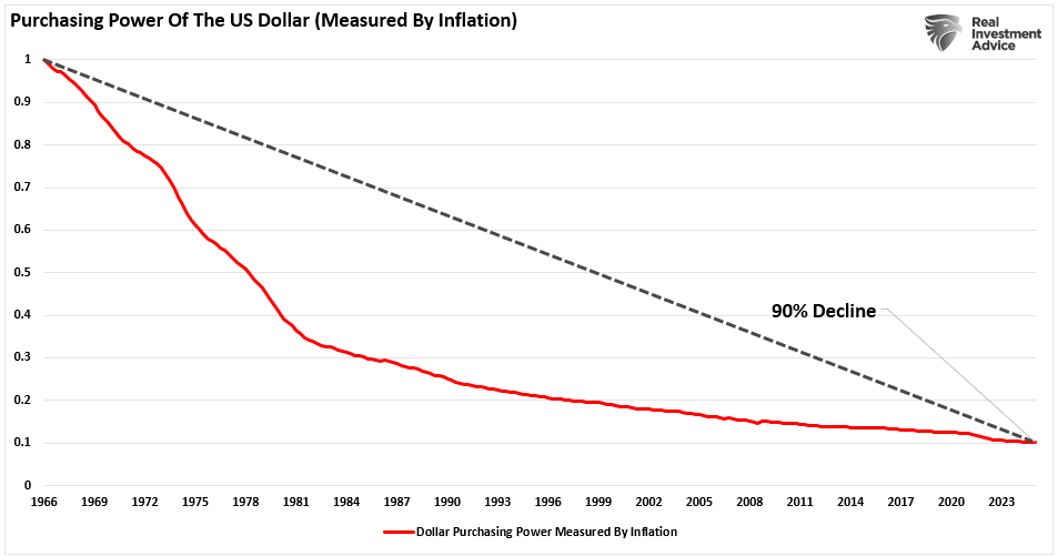 Purchasing Power Of Dollar (Inflation)