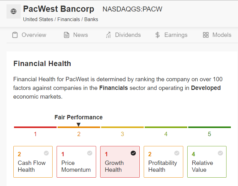 PacWest Bancorp Financial Health