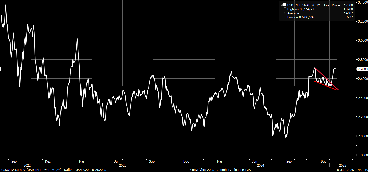 US 2-Year Inflation Swap