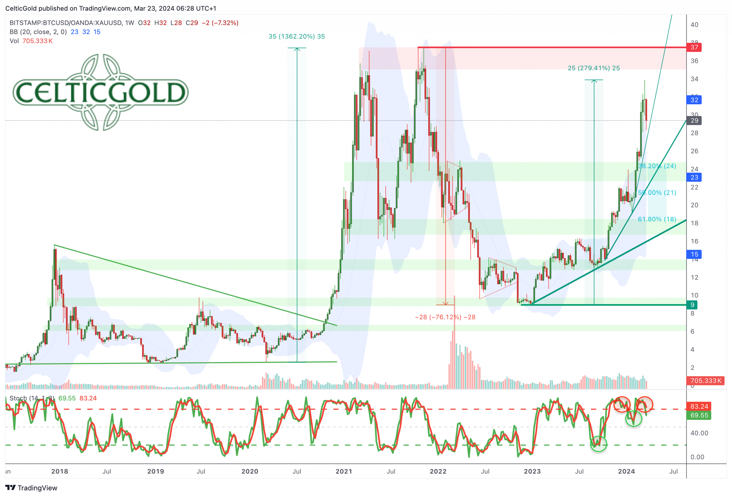 Bitcoin/Gold-Ratio, weekly chart as of March 23rd, 2024