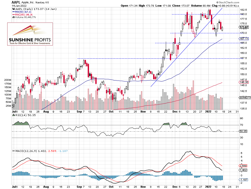 AAPL Daily Chart.