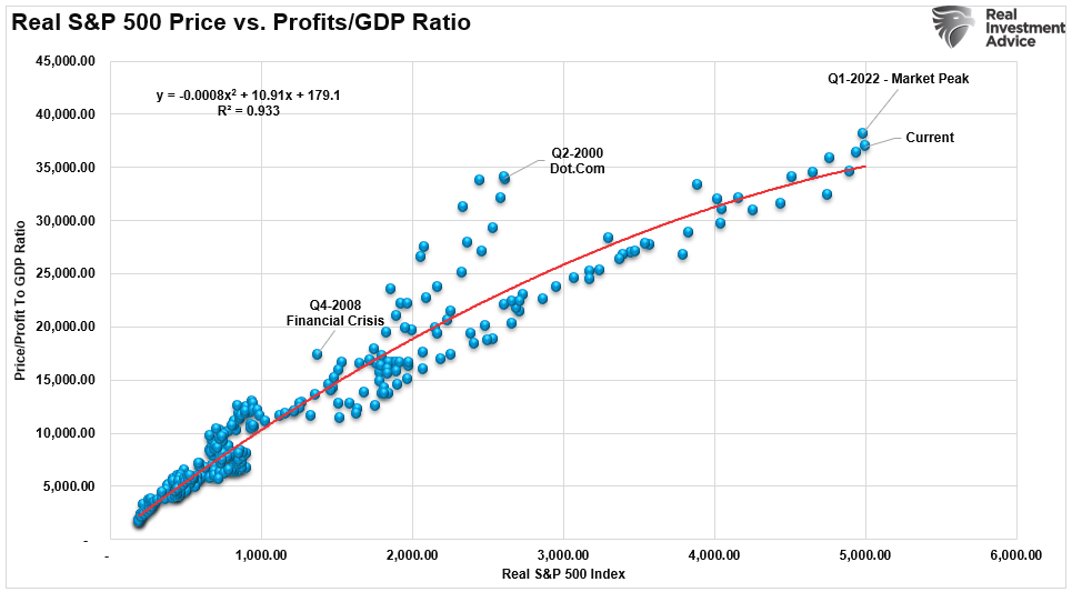 S&P 500 Real Price vs Profits-To-GDP-Ratio