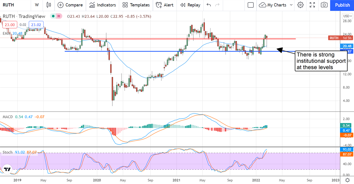 RUTH Stock Chart.