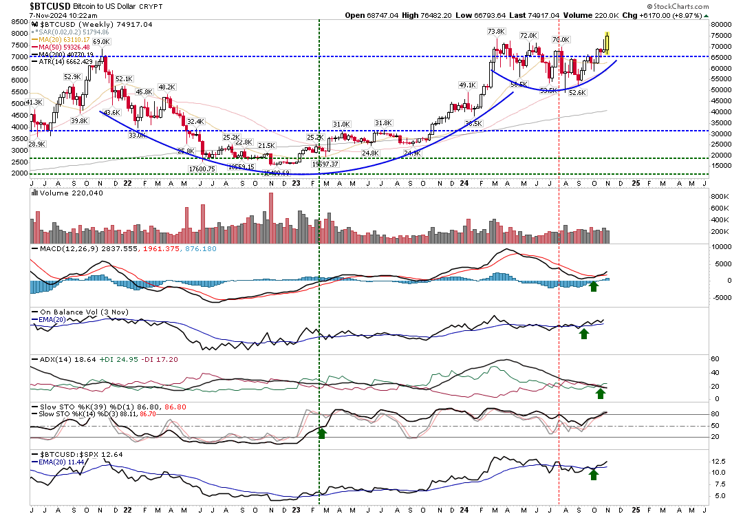 BTC/USD-Weekly Chart