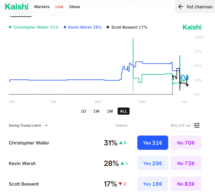 Kalshi Betting Odds for Next Fed