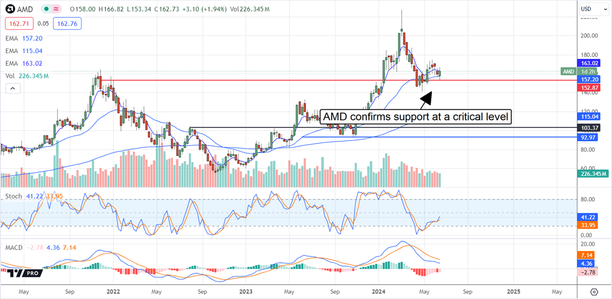 AMD Stock Price Chart