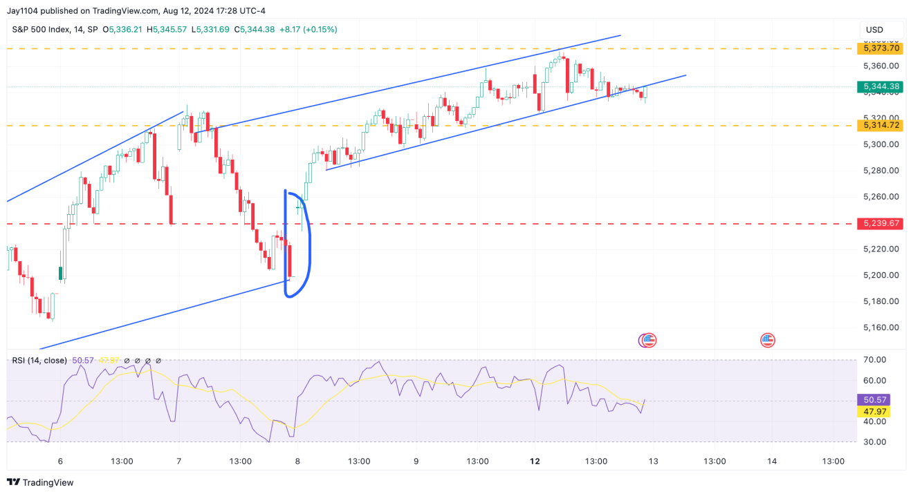 S&P 500 Index Chart