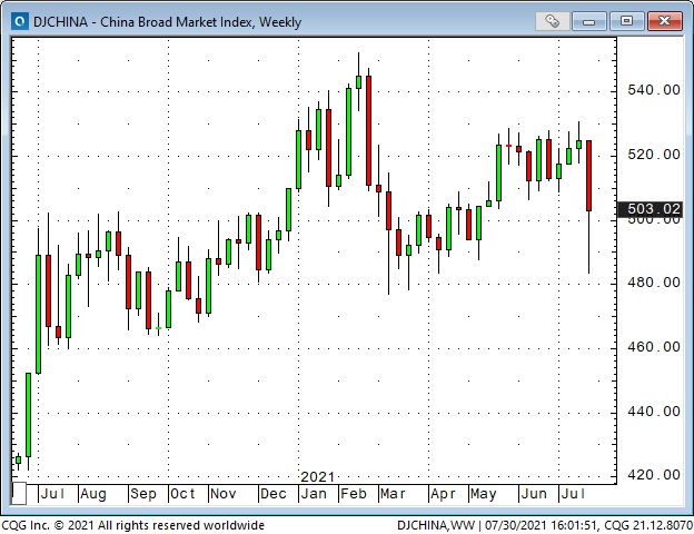 China Broad Market Index Weekly Chart