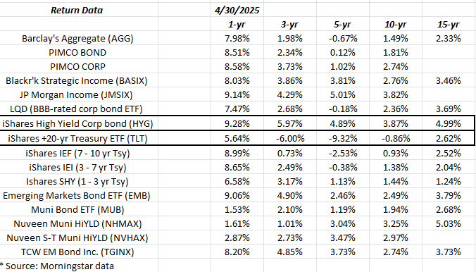 Bond Asset Class Annual Returns