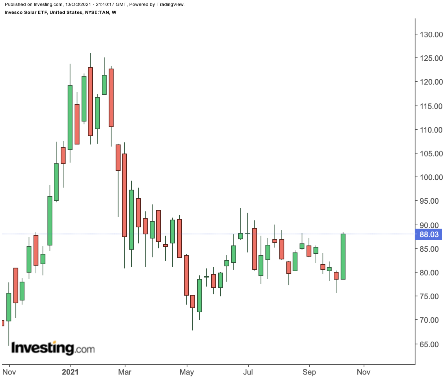 TAN Weekly Chart.