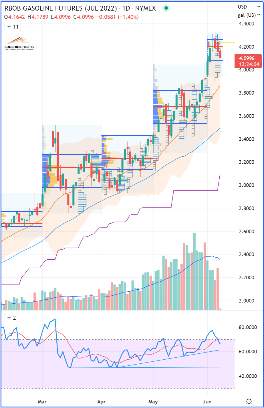 RBOB Gasoline Futures Daily Chart.