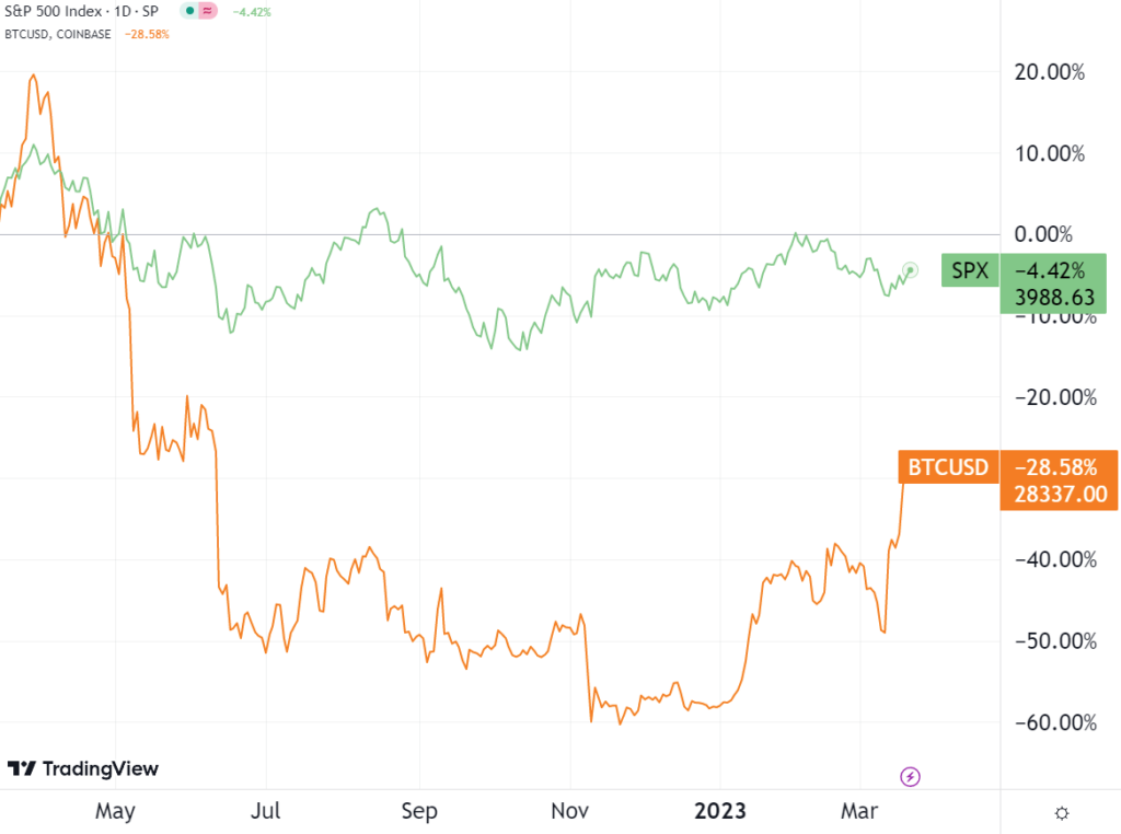 S&P 500 and BTC Performance Since the First Fed Hike in March 2022