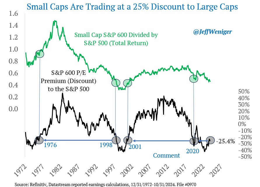 Small Caps Trading at 25% Discount