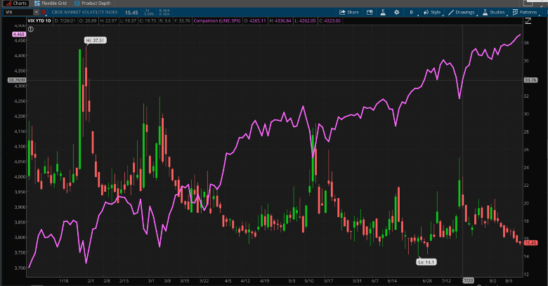 VIX And S&P 500 Combined Chart.