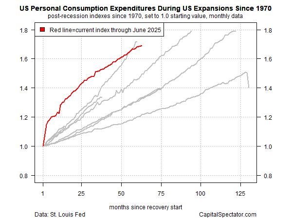 US PCE Recovery