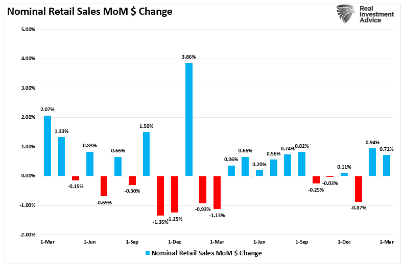 Retail Sales Nominal 2-Years MoM Pct Chg
