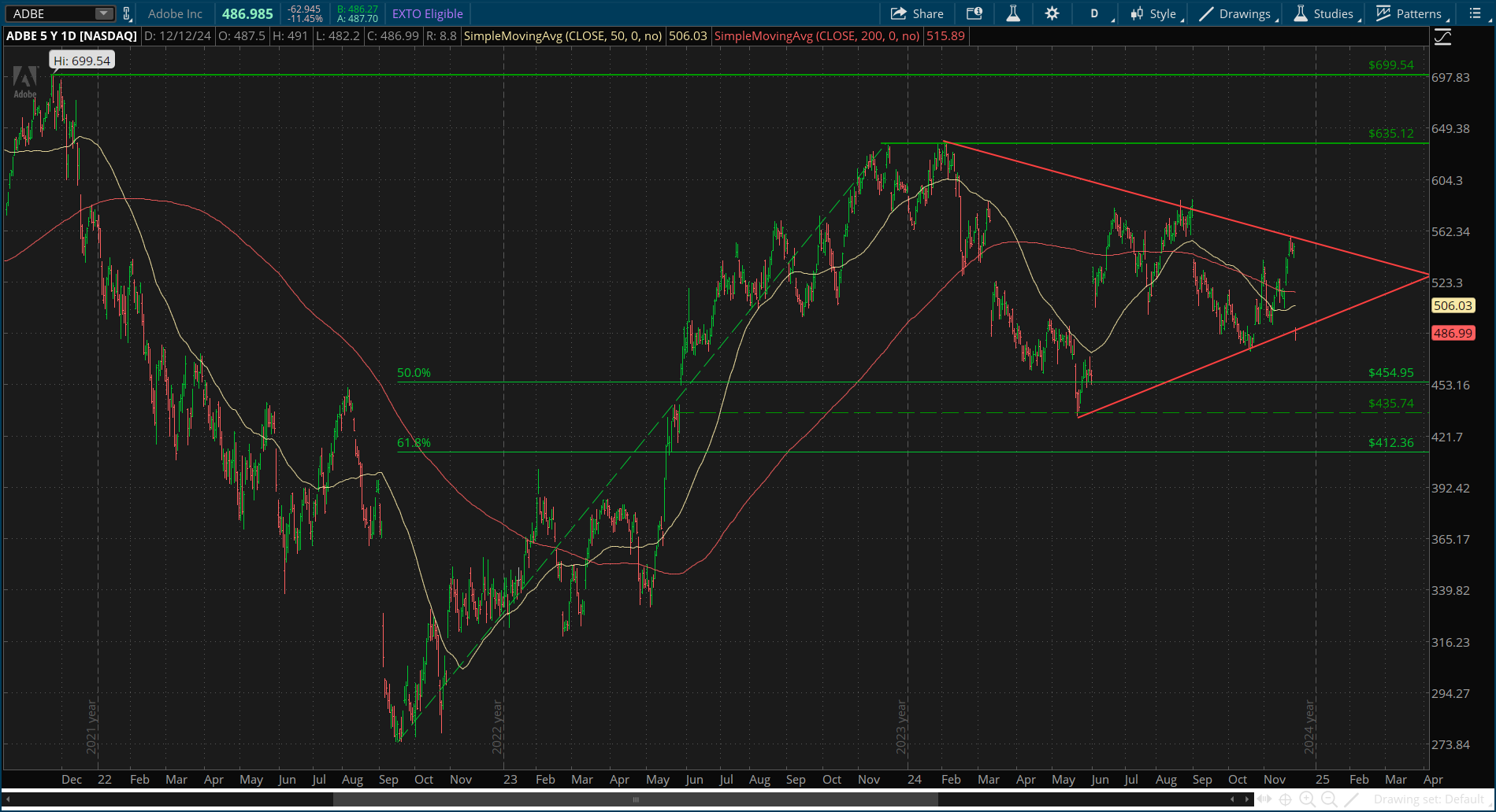 Adobe Stock Price-Daily Chart