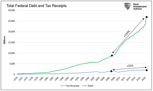 Total Federal Debt And Tax Receipts