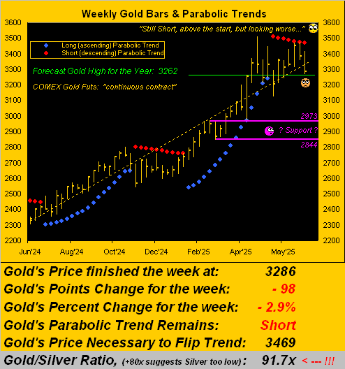Gold Weekly Trends