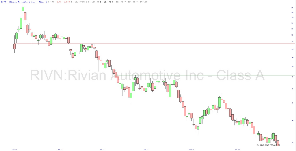 Rivian Automotive Stock Chart