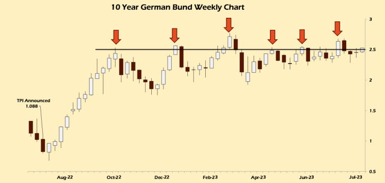 10-Year German Bund Weekly Chart