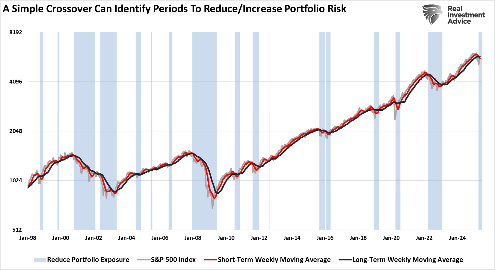 Reduce Portfolio Exposure