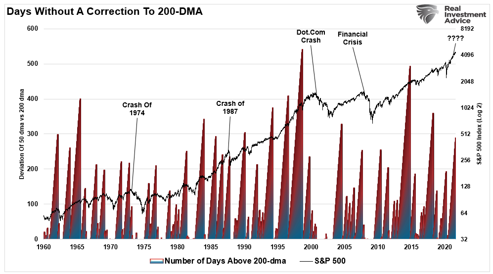 S&P 500 Days Without Correction To 200 DMA