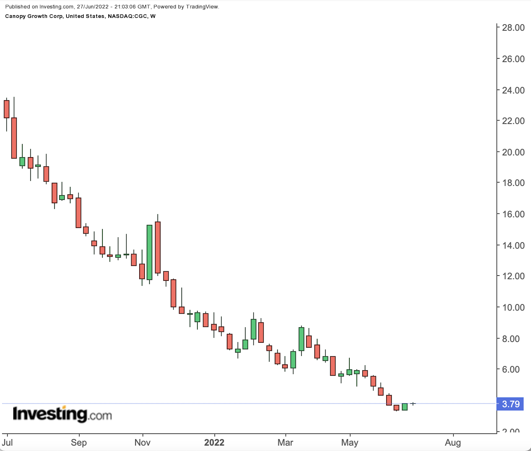 Canopy Growth Weekly Chart