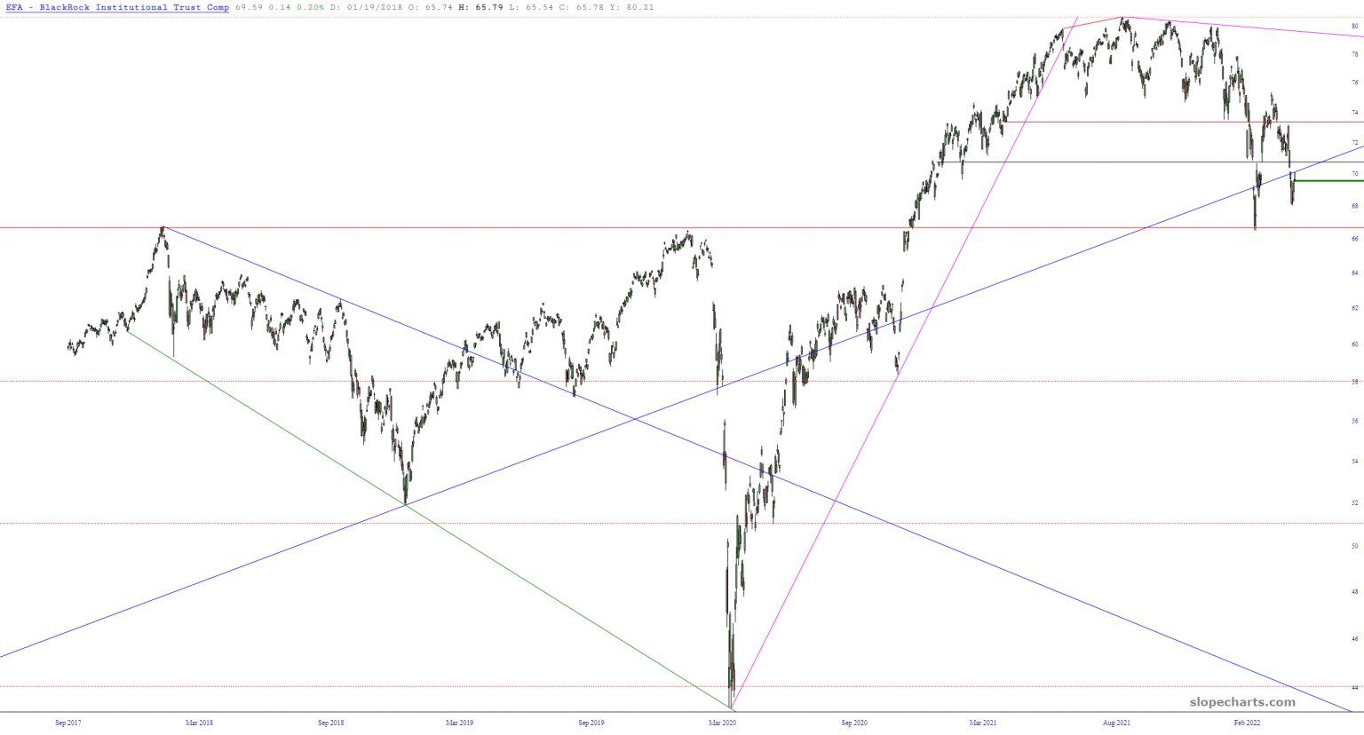 EFA Long-Term Chart.