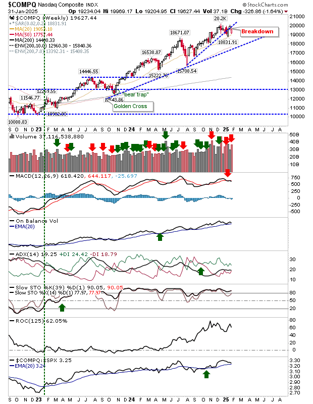 COMPQ-Weekly Chart