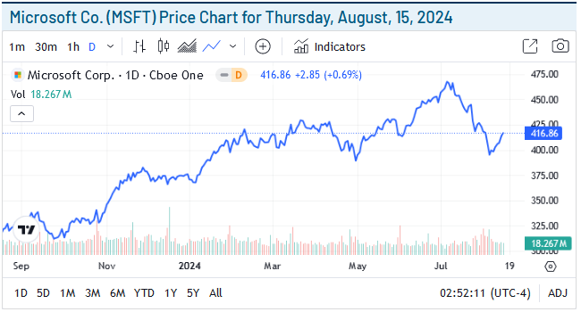 MSFT-Price Chart