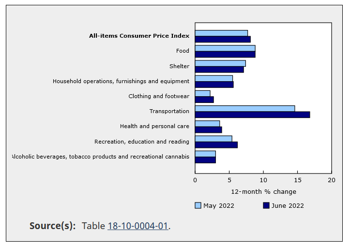 Price Rise On Eight Major Components