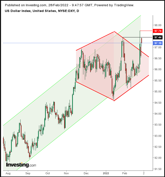 Dollar Index Daily