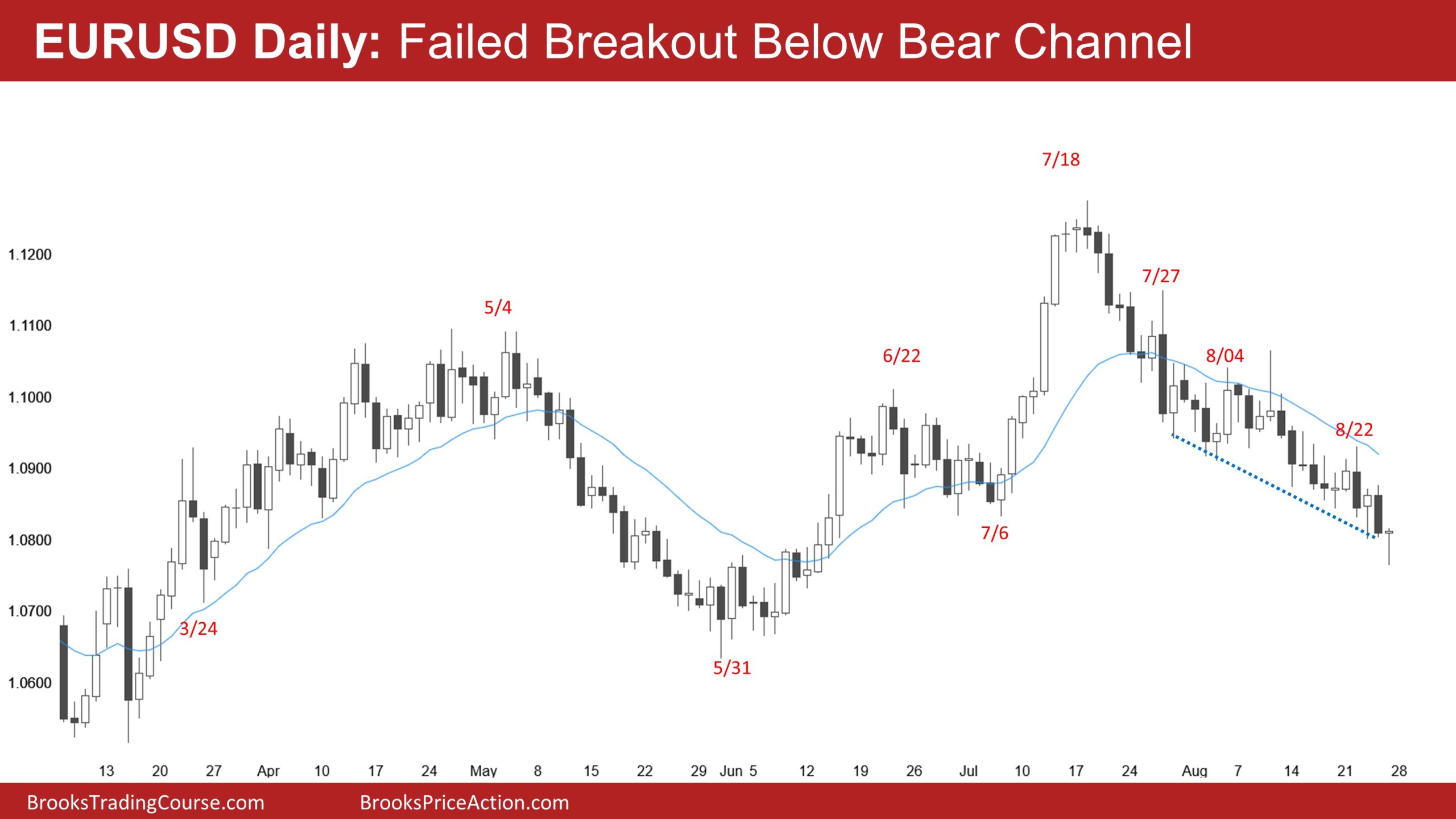 EUR/USD Daily Chart