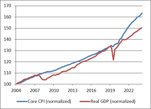 Core CPI vs Real GDP