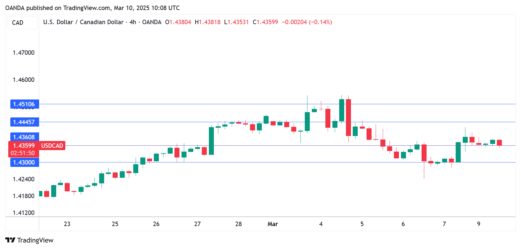 USD/CAD 4H Chart