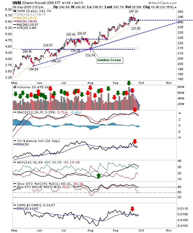 IWM-Daily Chart