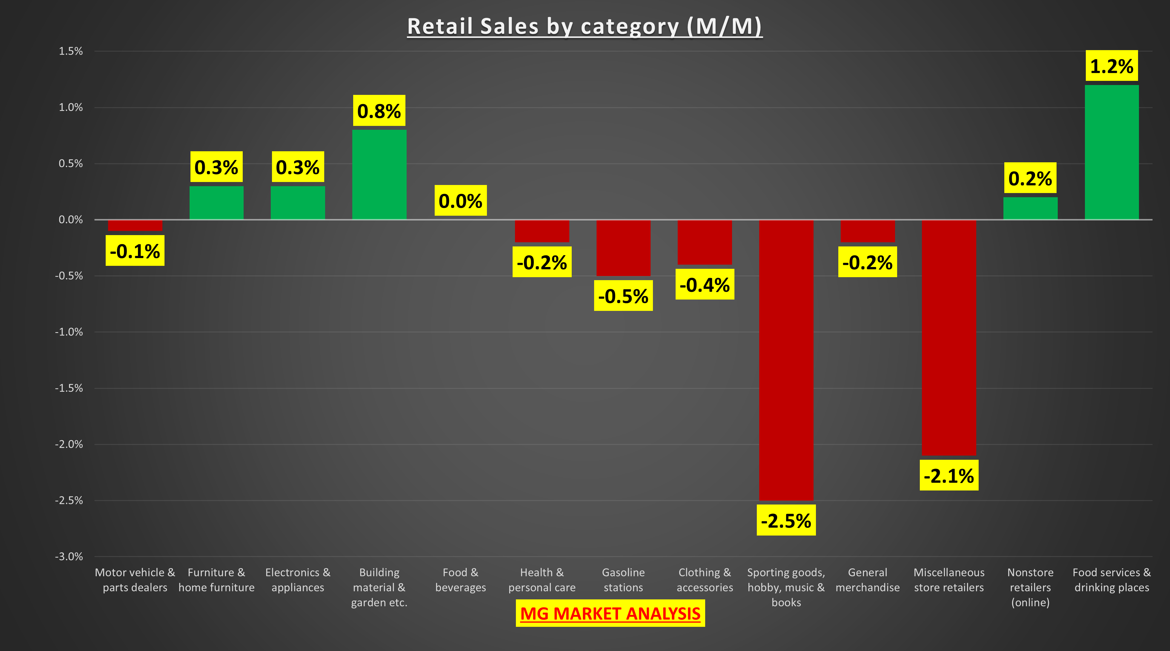 Retail Sales by Category