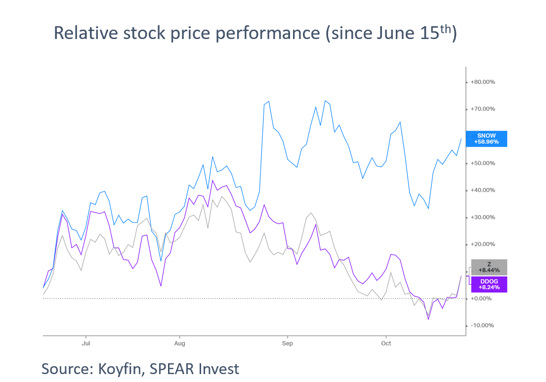 Relative Stock Price Performance Since June 15
