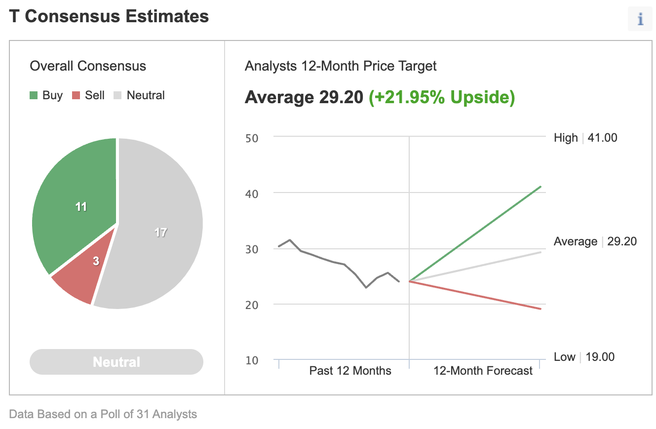 AT&T Consensus Estimates