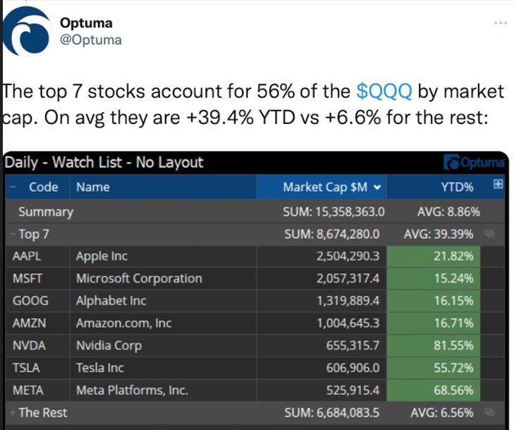 Market Share of Top 7 Stocks 