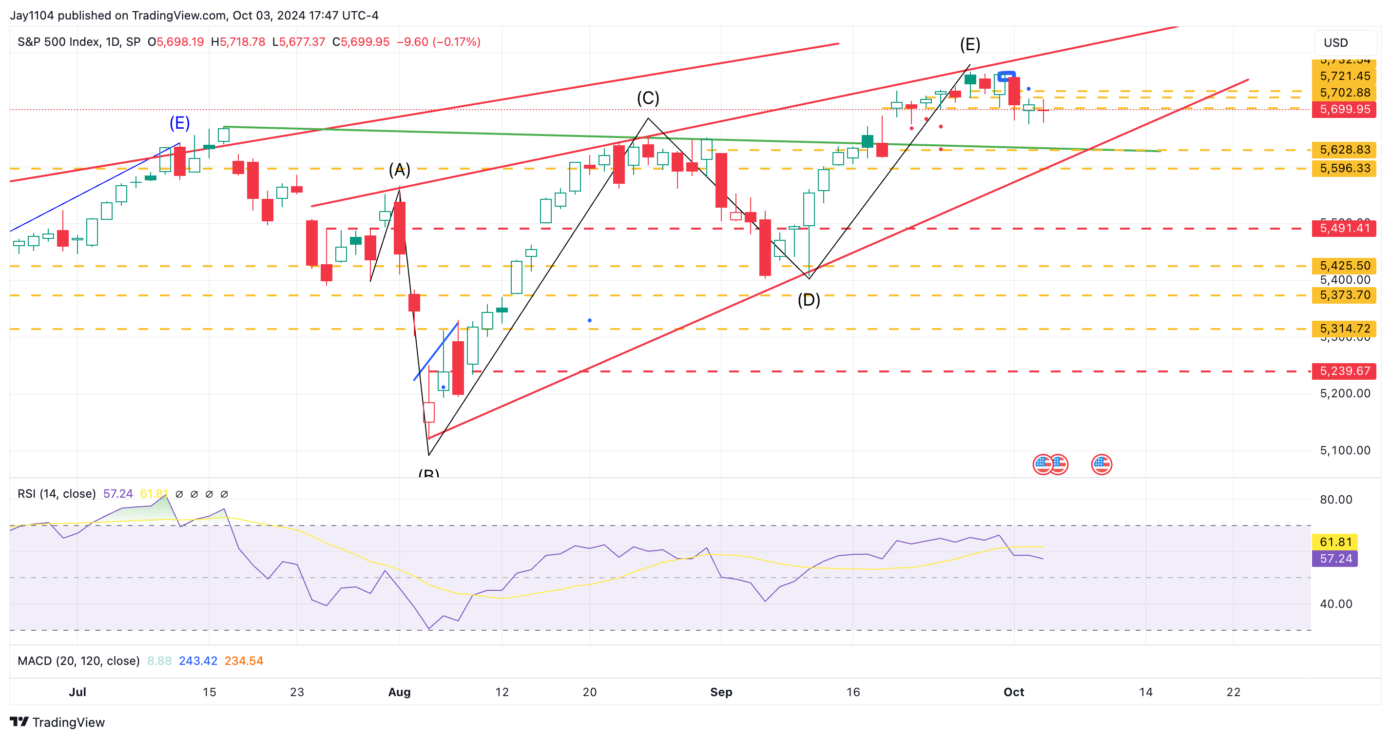 Индекс S&P 500 – дневной график