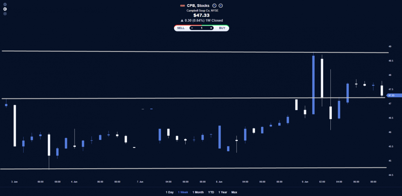 Campbell Soup Stock Chart.