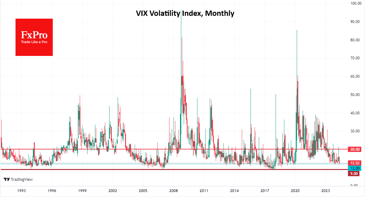 VIX Index-Monthly Chart