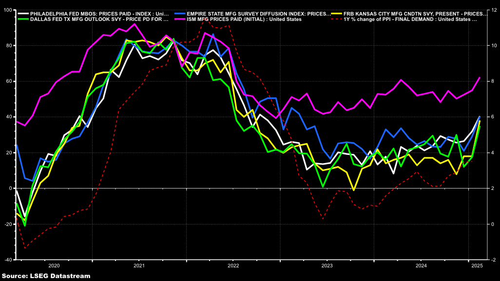 US Economic Data