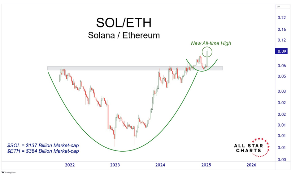 Relação SOL/ETH 