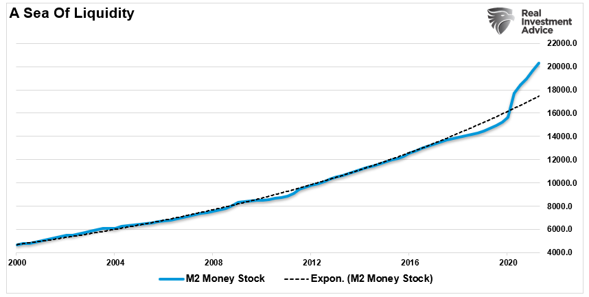 M2 vs Exponential Trend