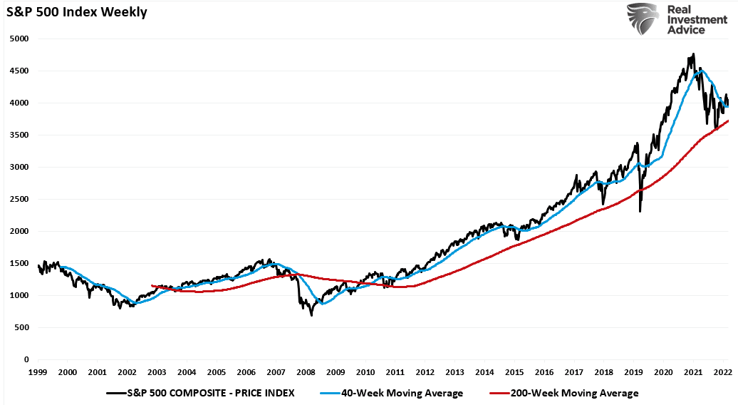 Недельный график индекса S&P 500